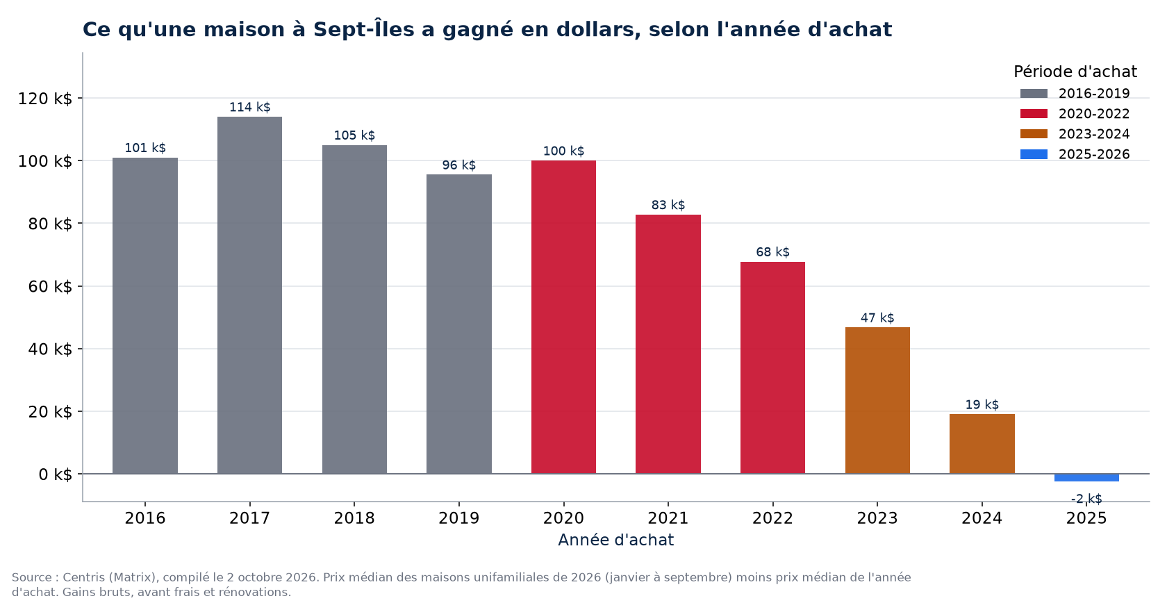 Plus-value en dollars d'une maison à Sept-Îles selon l'année d'achat