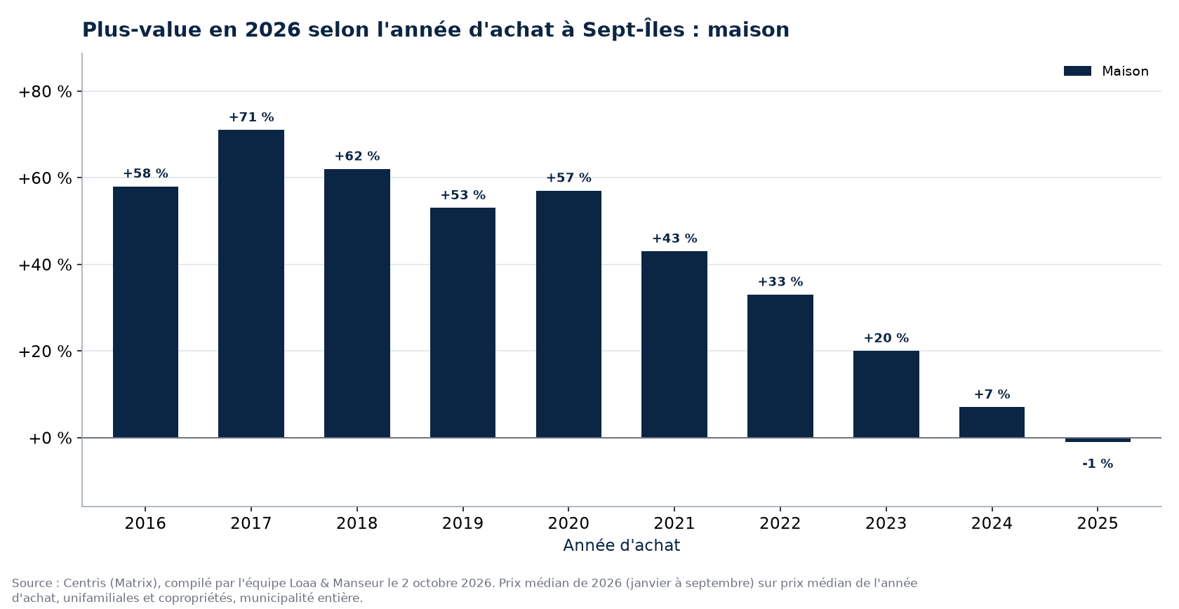 Plus-value d'une maison et d'un condo à Sept-Îles selon l'année d'achat, en pourcentage, données Centris