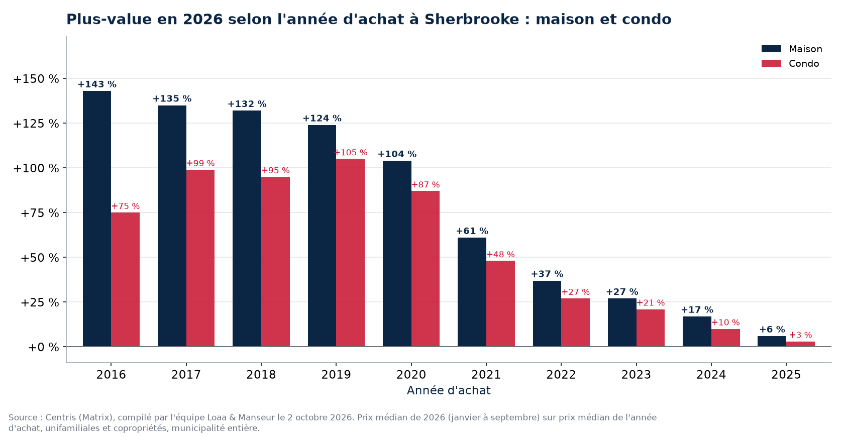 Plus-value d'une maison et d'un condo à Sherbrooke selon l'année d'achat, en pourcentage, données Centris