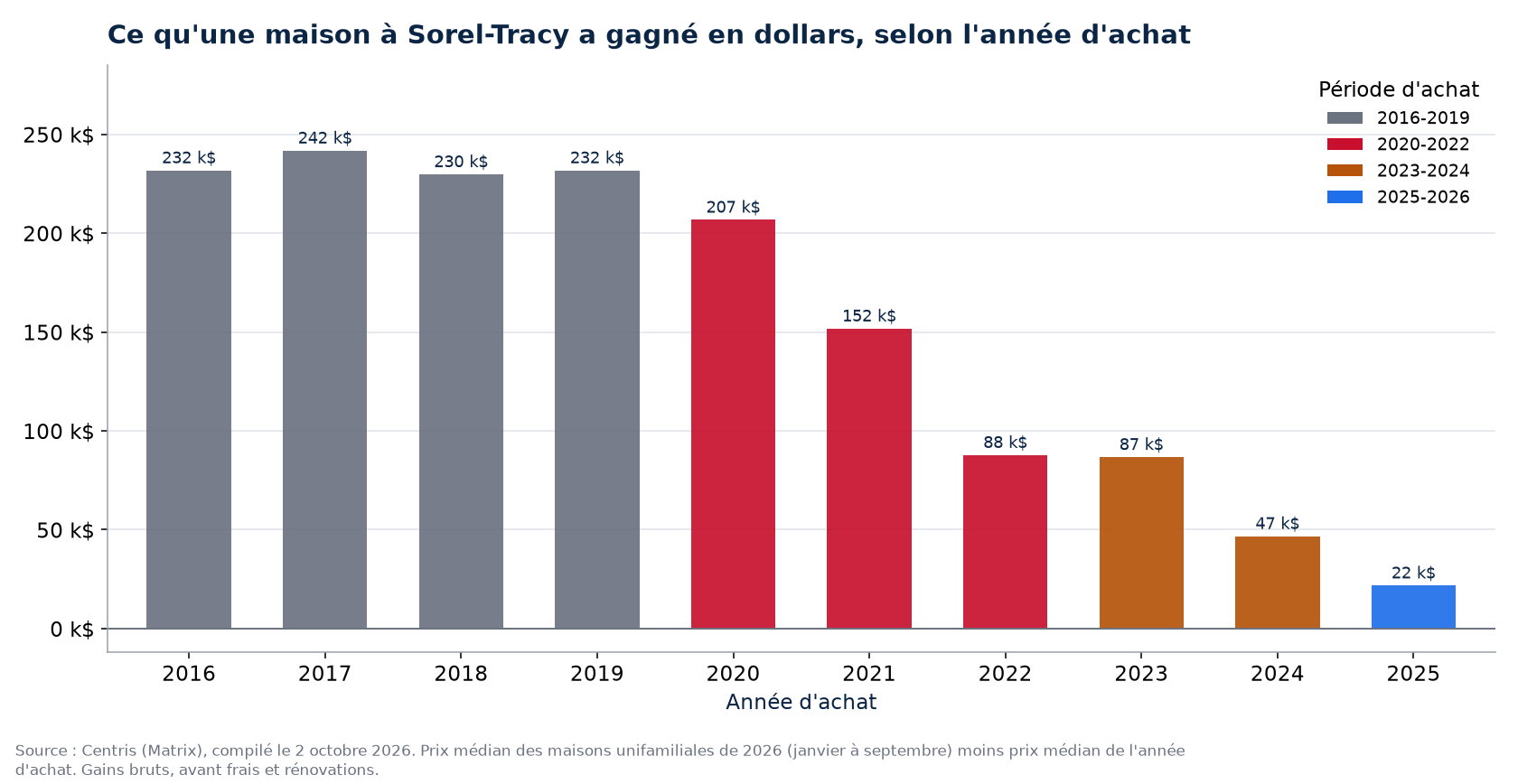 Plus-value en dollars d'une maison à Sorel-Tracy selon l'année d'achat