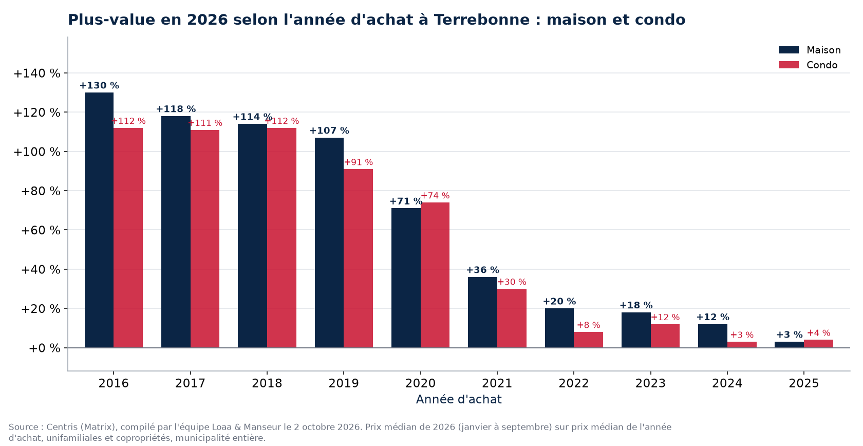 Plus-value d'une maison et d'un condo à Terrebonne selon l'année d'achat, en pourcentage, données Centris