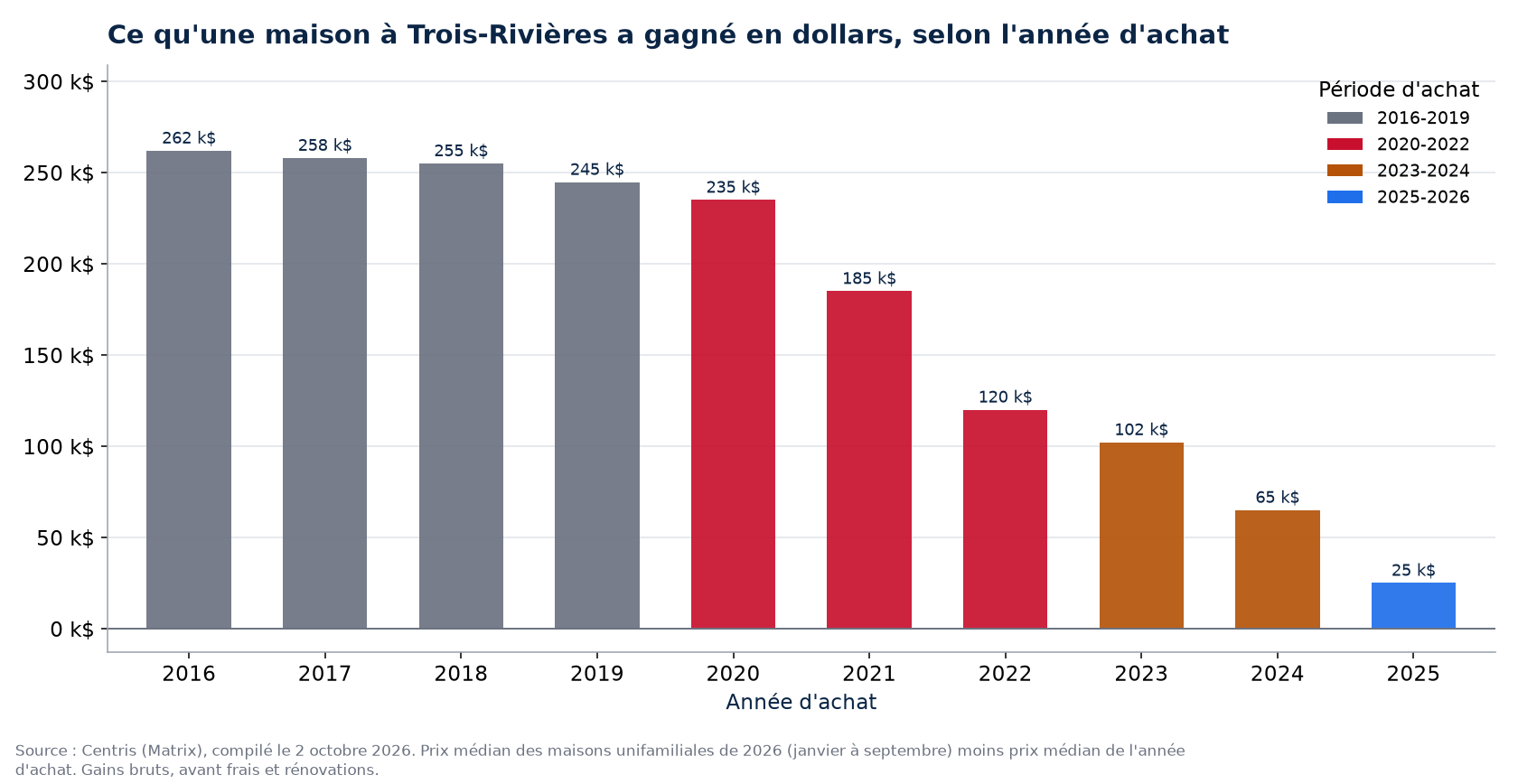Plus-value en dollars d'une maison à Trois-Rivières selon l'année d'achat