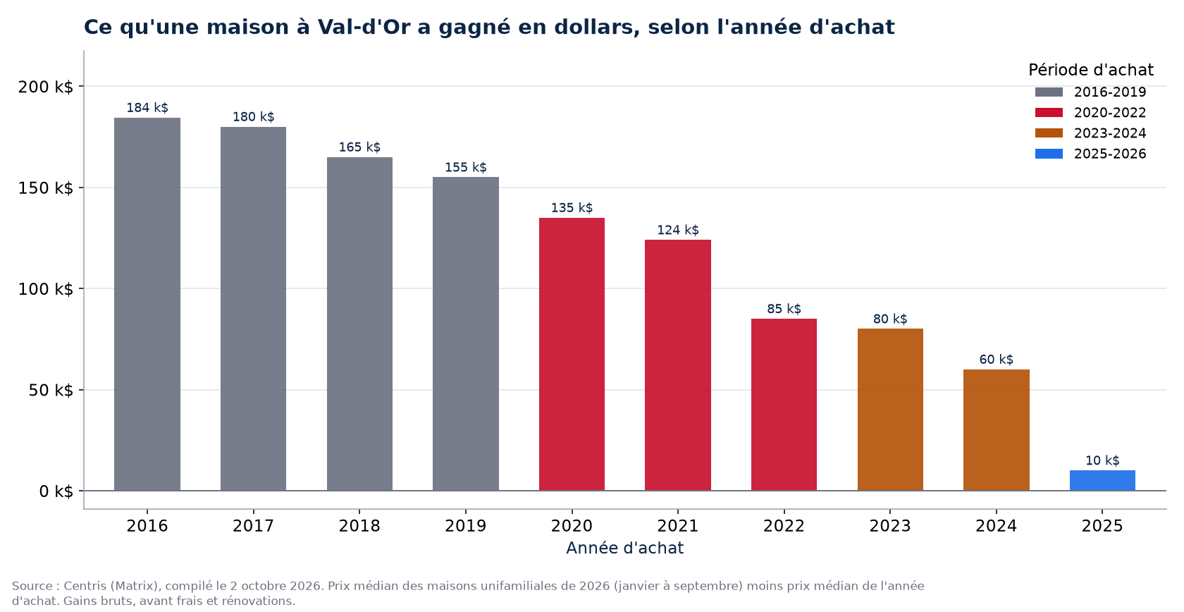Plus-value en dollars d'une maison à Val-d'Or selon l'année d'achat