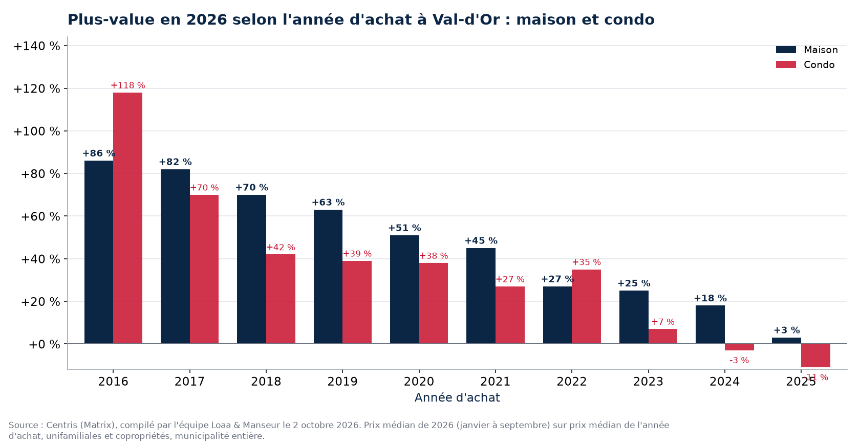 Plus-value d'une maison et d'un condo à Val-d'Or selon l'année d'achat, en pourcentage, données Centris