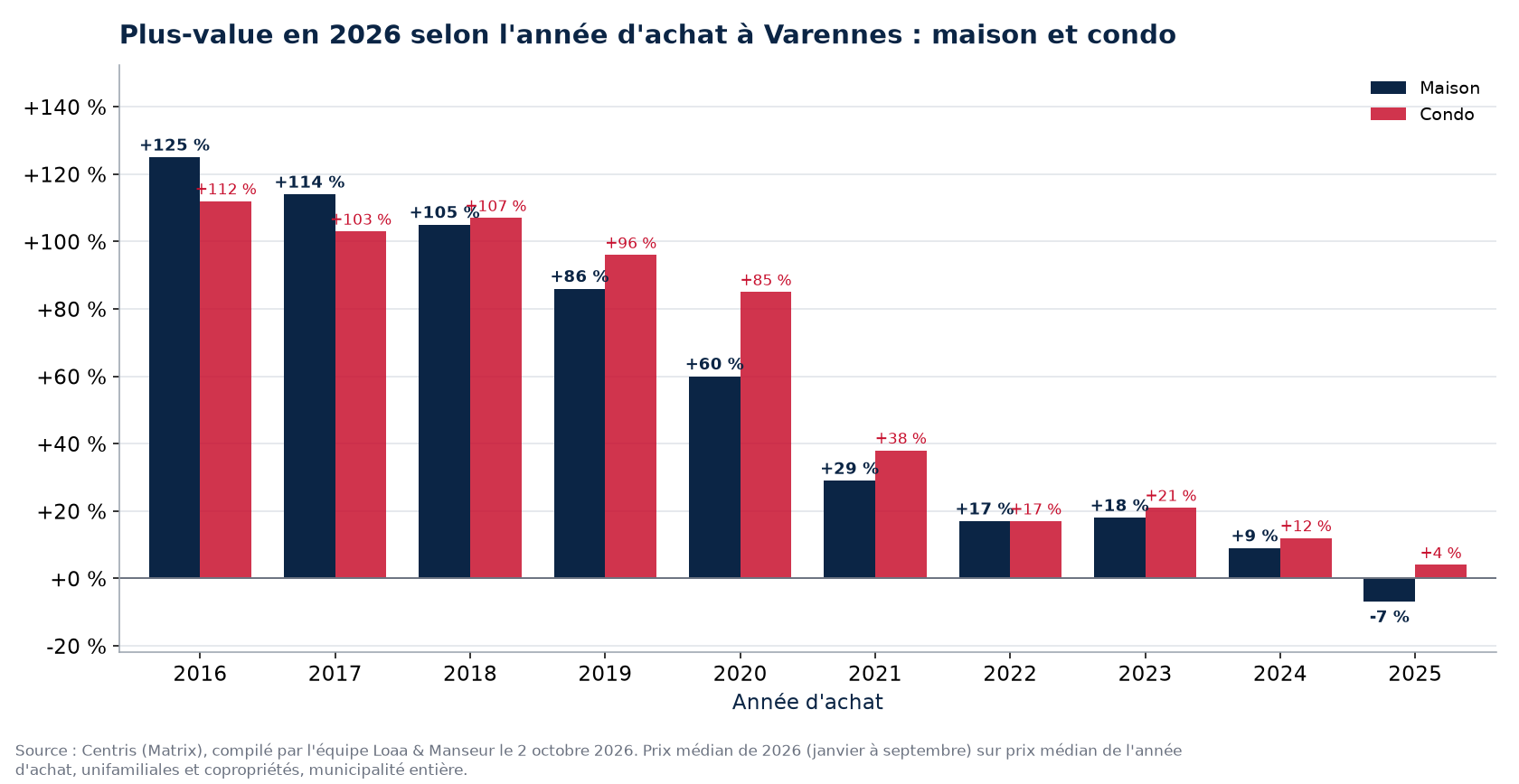 Plus-value d'une maison et d'un condo à Varennes selon l'année d'achat, en pourcentage, données Centris