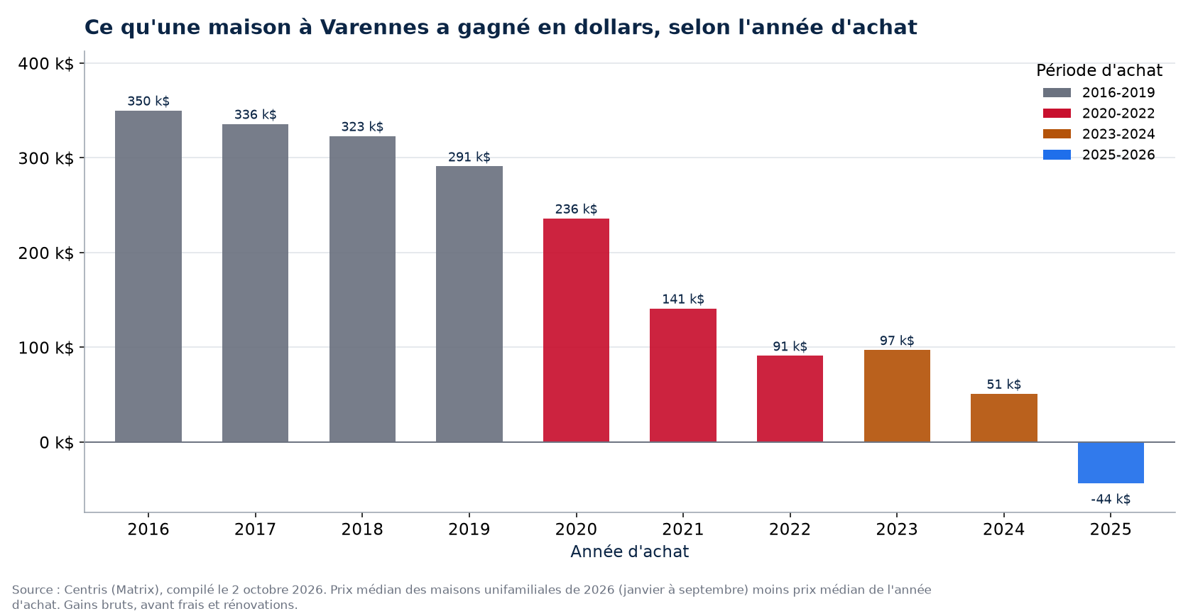 Plus-value en dollars d'une maison à Varennes selon l'année d'achat