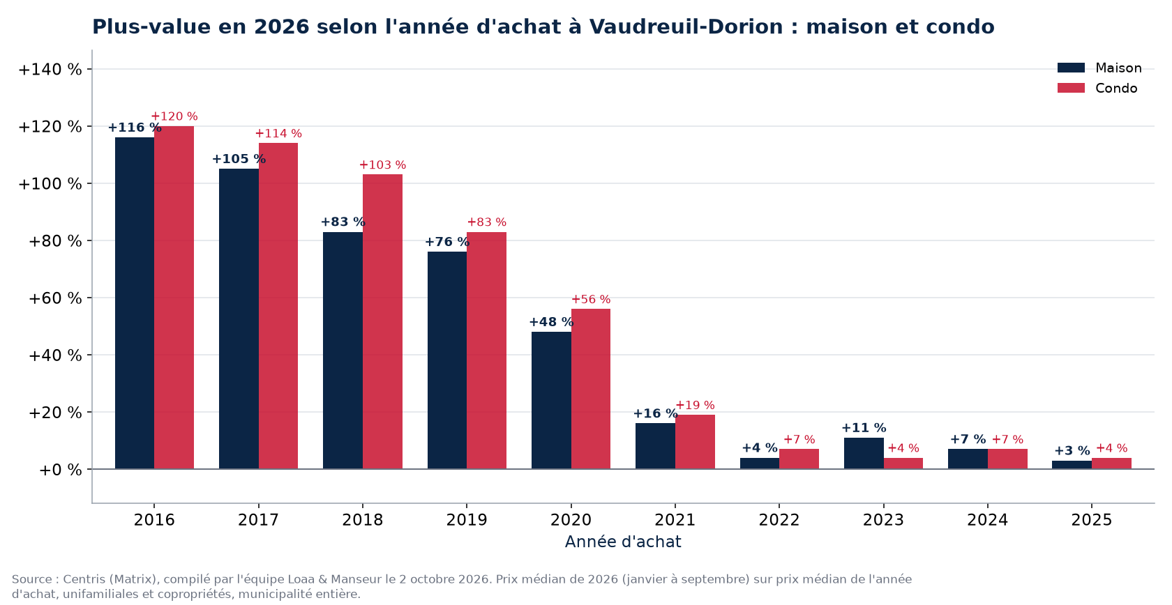 Plus-value d'une maison et d'un condo à Vaudreuil-Dorion selon l'année d'achat, en pourcentage, données Centris