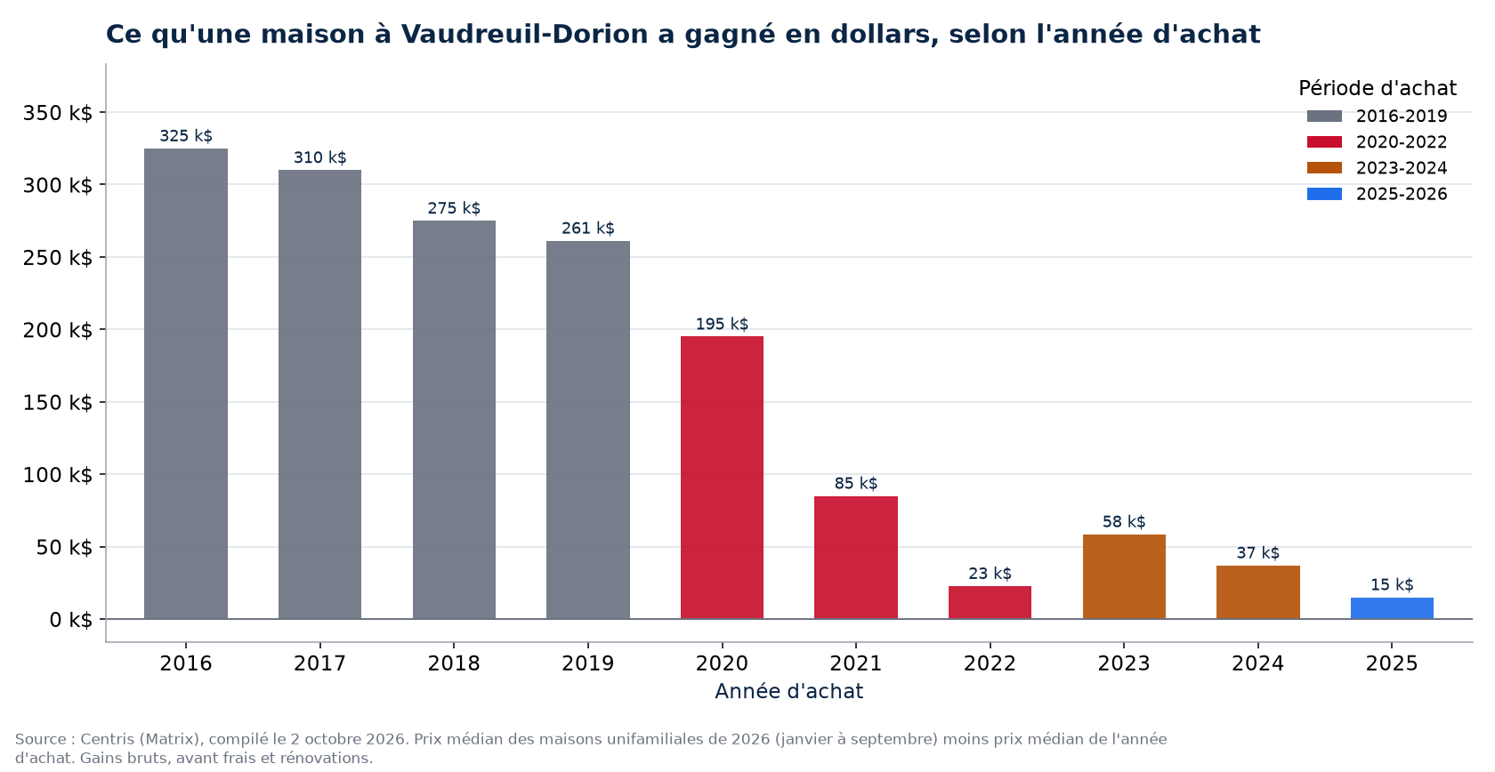 Plus-value en dollars d'une maison à Vaudreuil-Dorion selon l'année d'achat