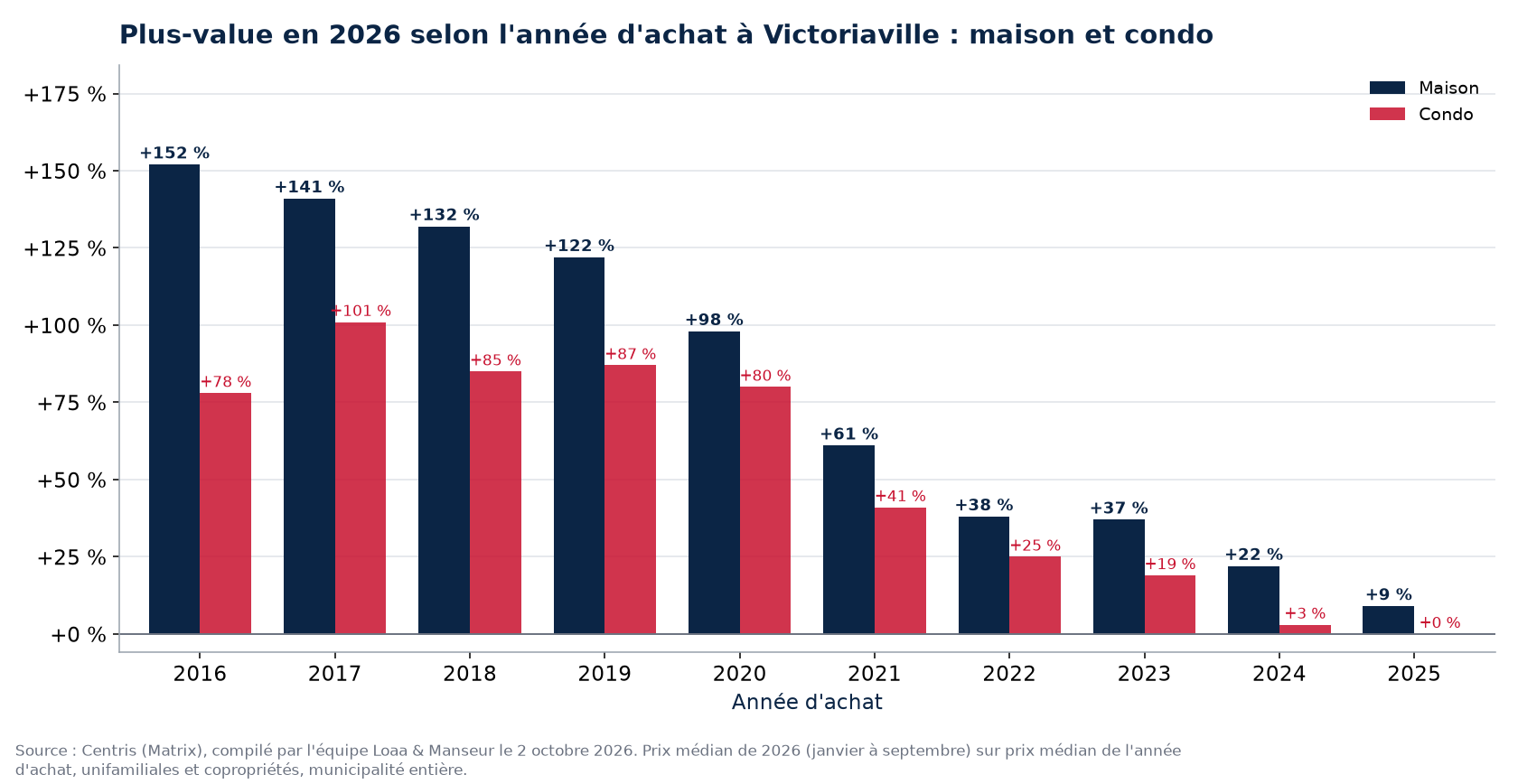 Plus-value d'une maison et d'un condo à Victoriaville selon l'année d'achat, en pourcentage, données Centris