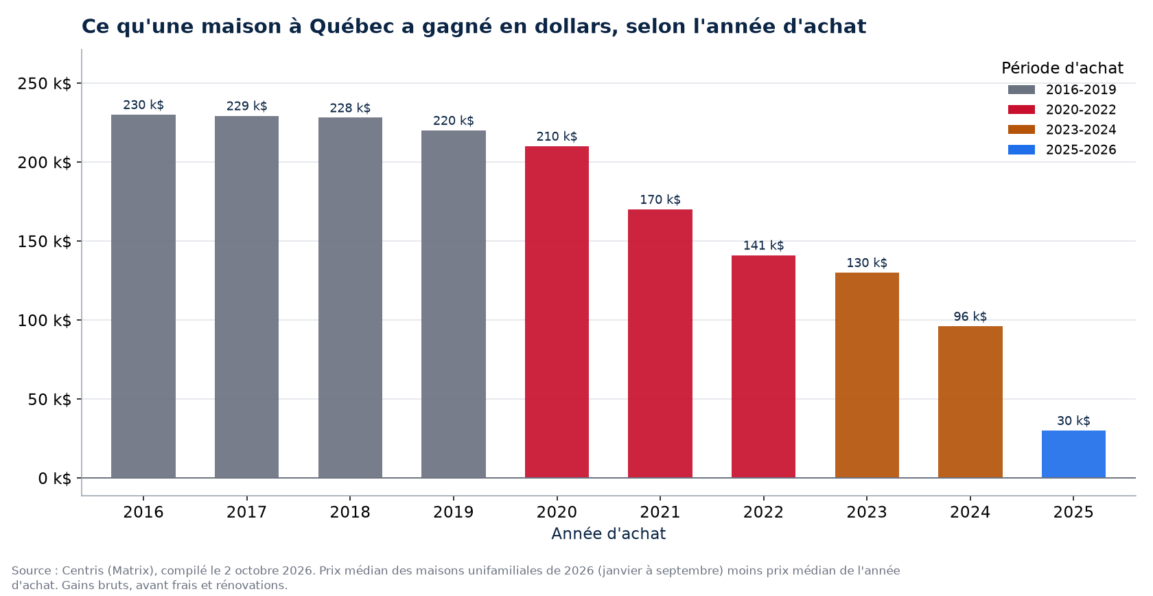 Plus-value en dollars d'une maison à Québec selon l'année d'achat
