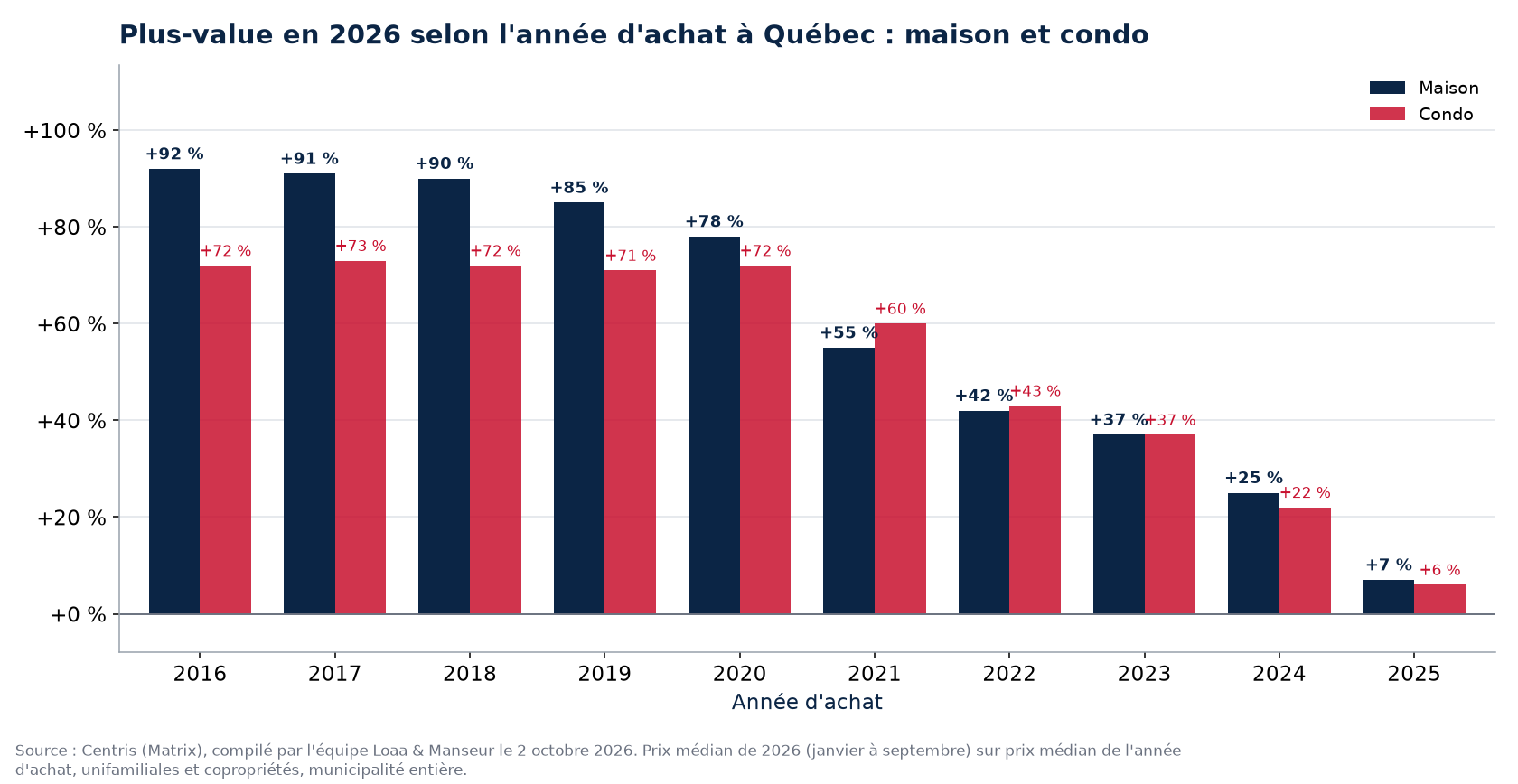 Plus-value d'une maison et d'un condo à Québec selon l'année d'achat, en pourcentage, données Centris