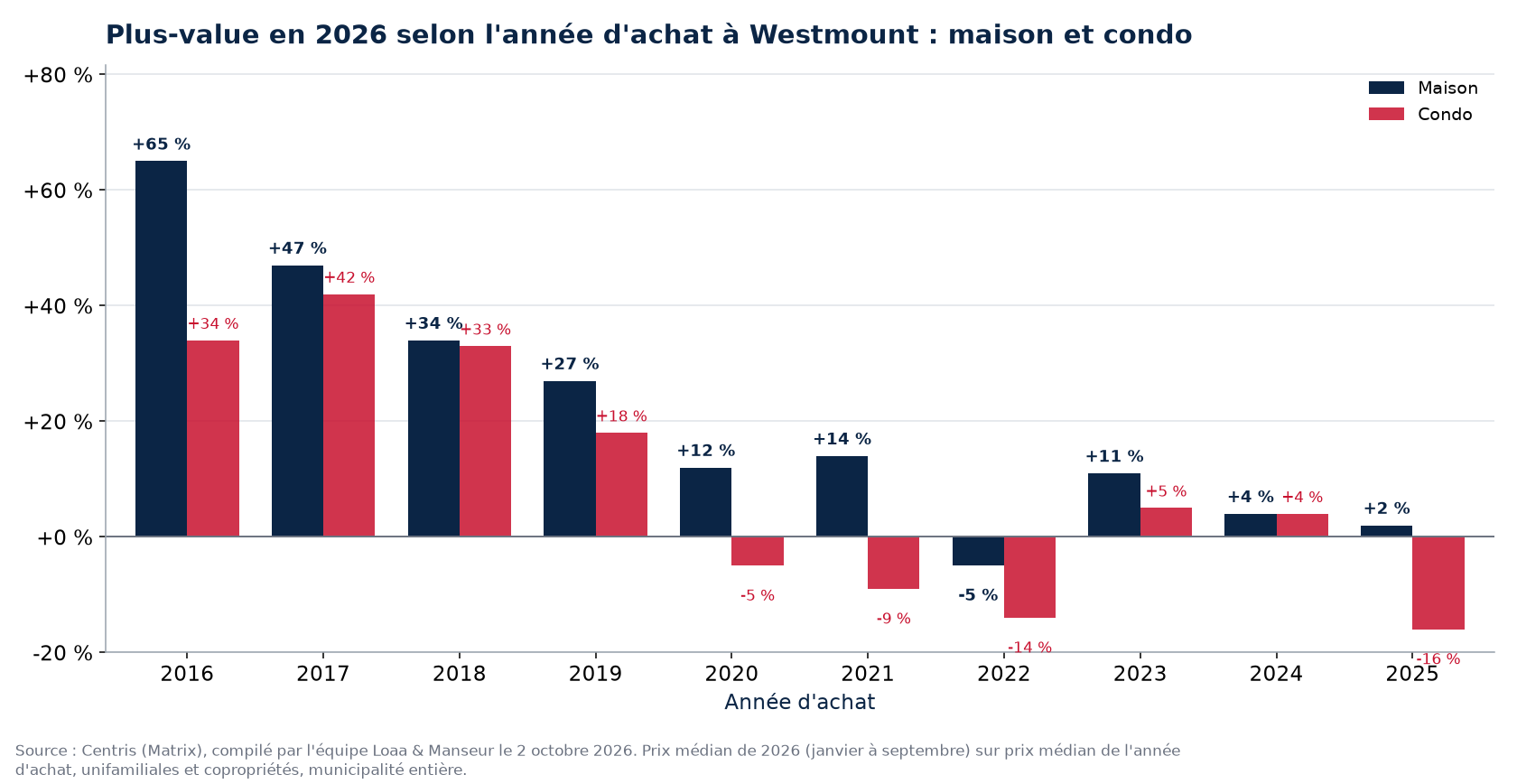 Plus-value d'une maison et d'un condo à Westmount selon l'année d'achat, en pourcentage, données Centris