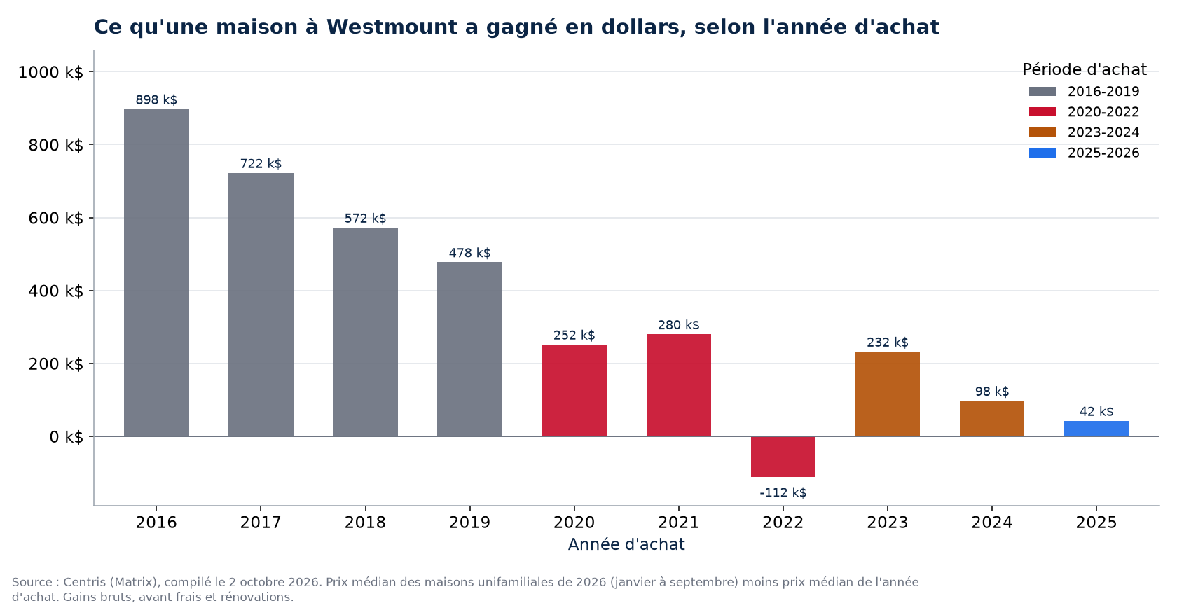 Plus-value en dollars d'une maison à Westmount selon l'année d'achat