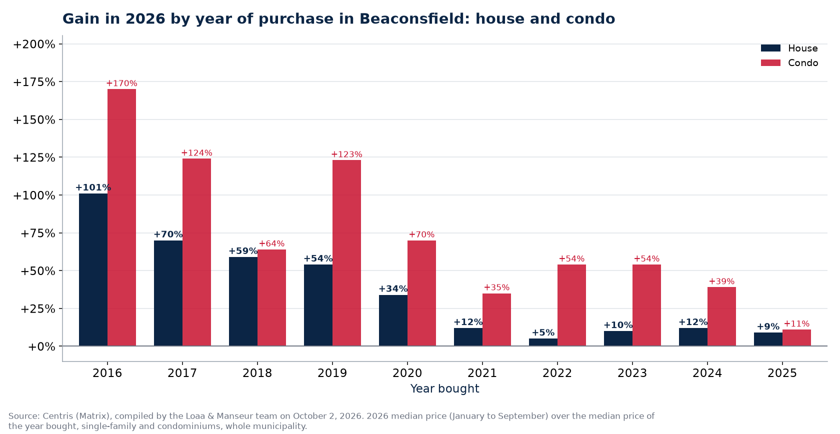 Appreciation of a house and a condo in Beaconsfield by year of purchase, in percent, Centris data