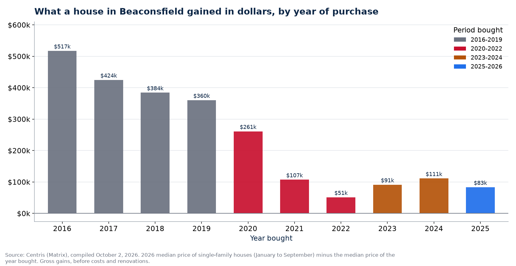 Dollar gain on a house in Beaconsfield by year of purchase