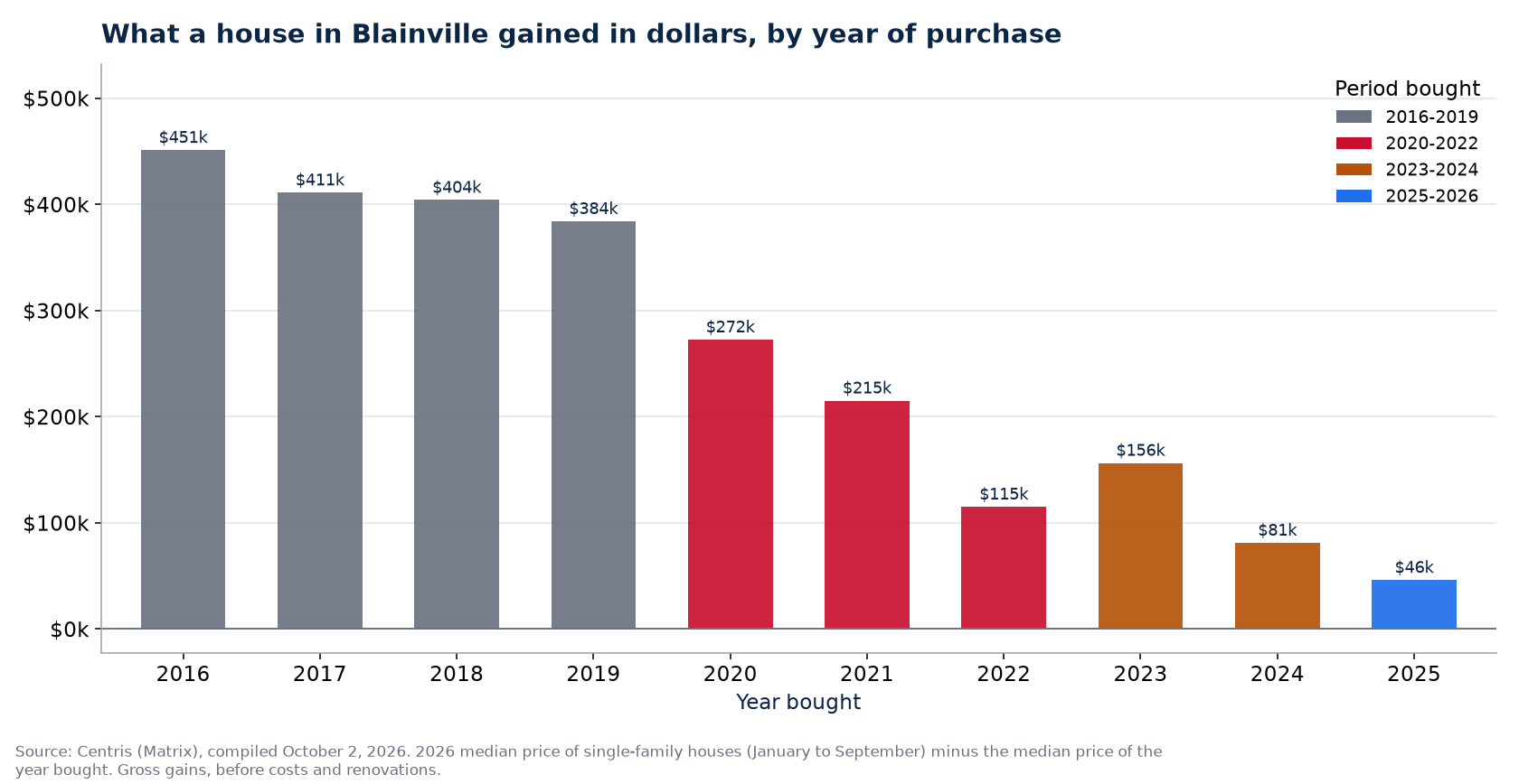 Dollar gain on a house in Blainville by year of purchase
