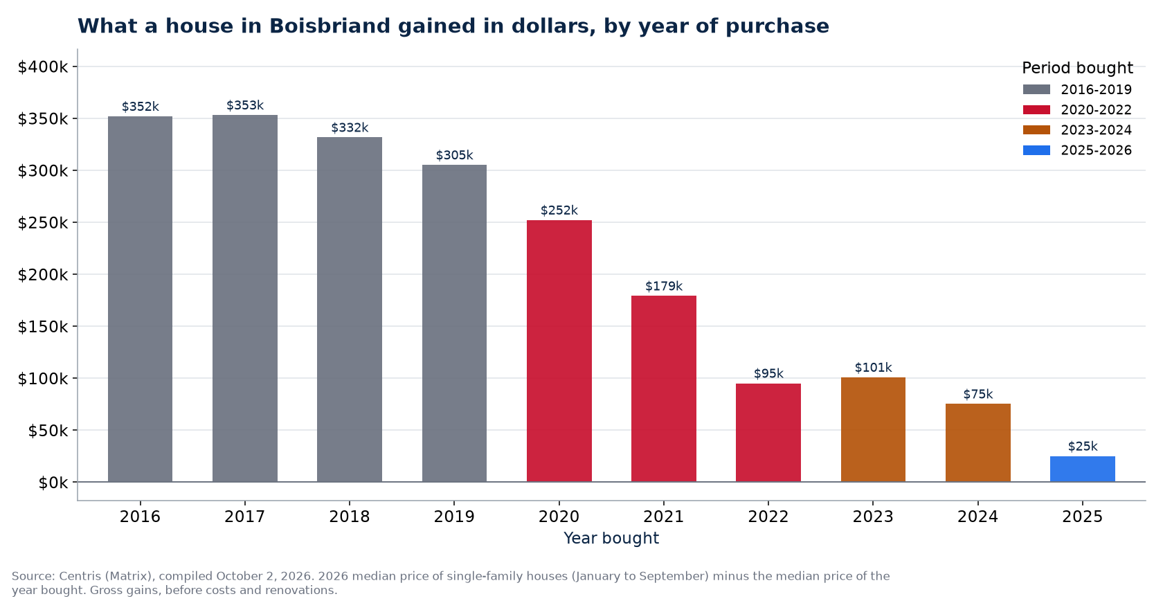 Dollar gain on a house in Boisbriand by year of purchase