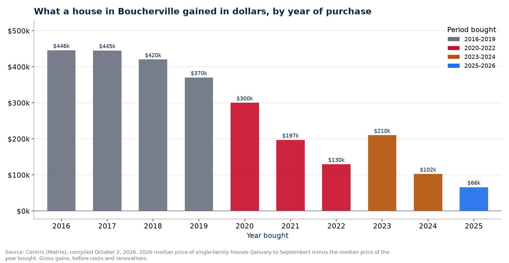 Dollar gain on a house in Boucherville by year of purchase