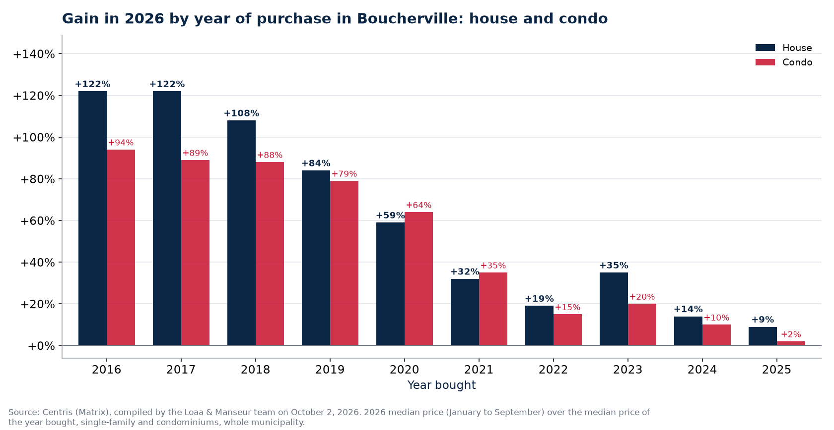 Appreciation of a house and a condo in Boucherville by year of purchase, in percent, Centris data