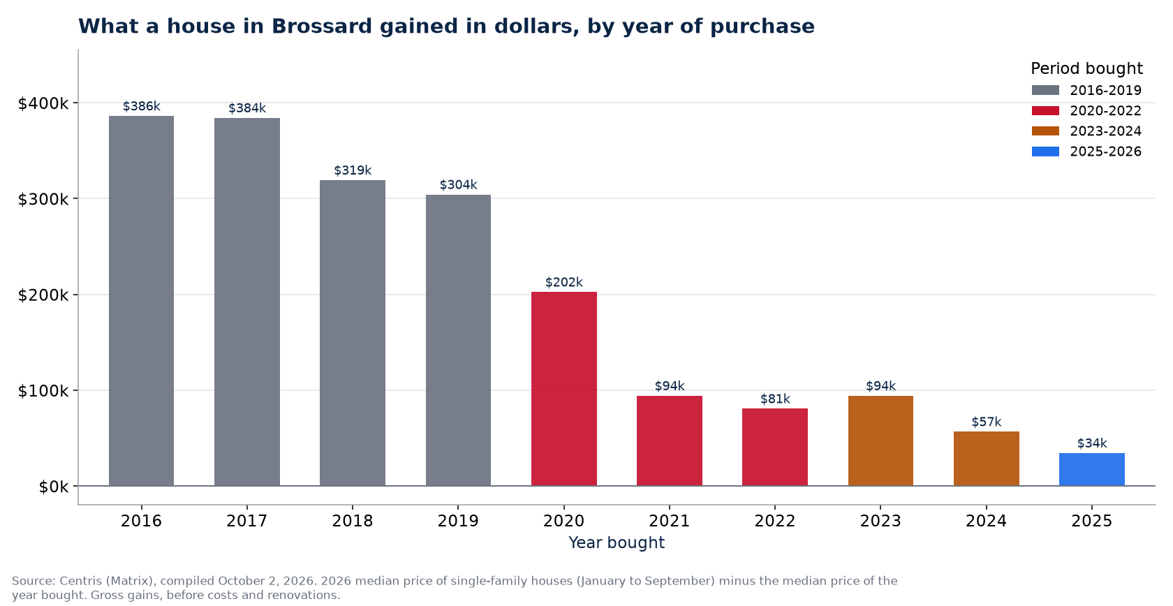Dollar gain on a house in Brossard by year of purchase