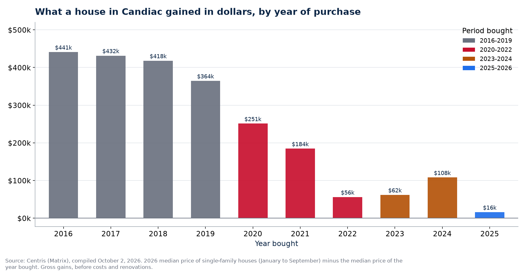 Dollar gain on a house in Candiac by year of purchase