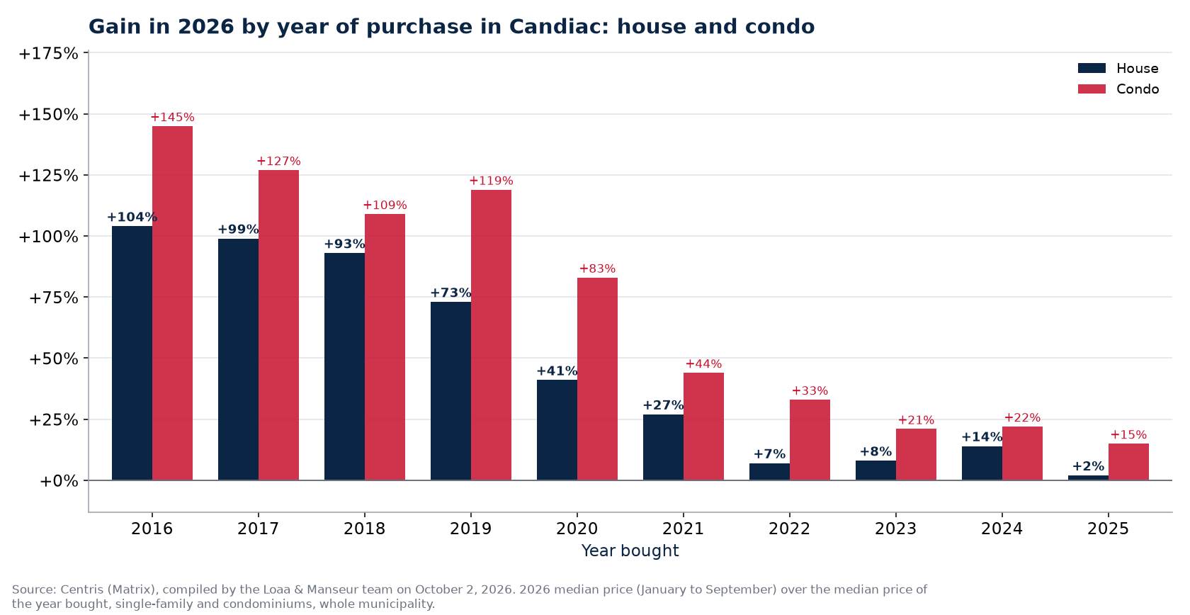 Appreciation of a house and a condo in Candiac by year of purchase, in percent, Centris data