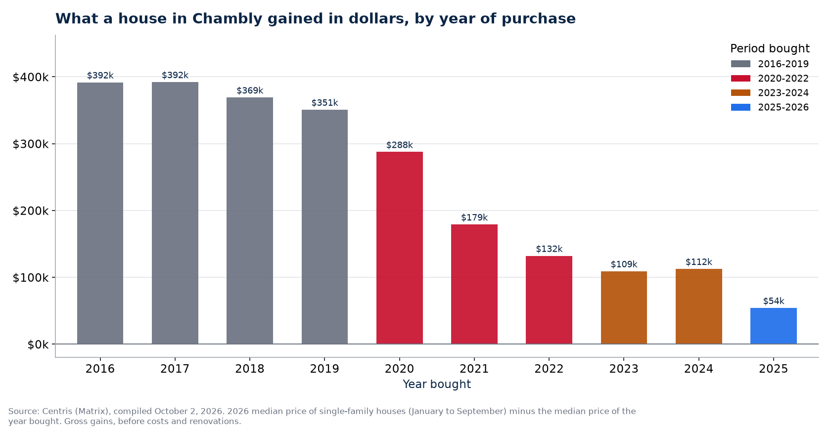 Dollar gain on a house in Chambly by year of purchase