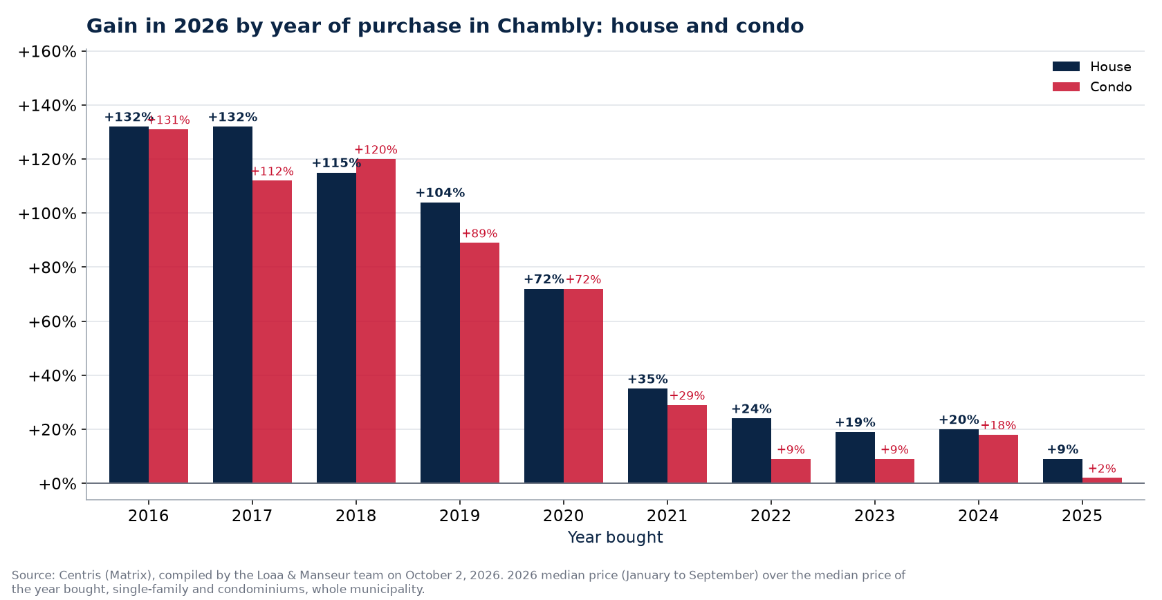 Appreciation of a house and a condo in Chambly by year of purchase, in percent, Centris data