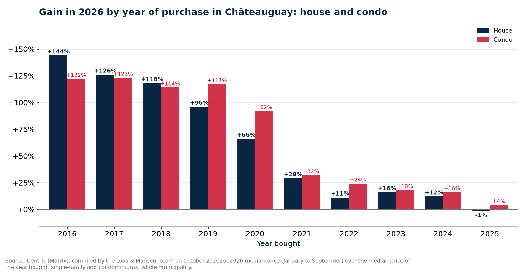 Appreciation of a house and a condo in Châteauguay by year of purchase, in percent, Centris data