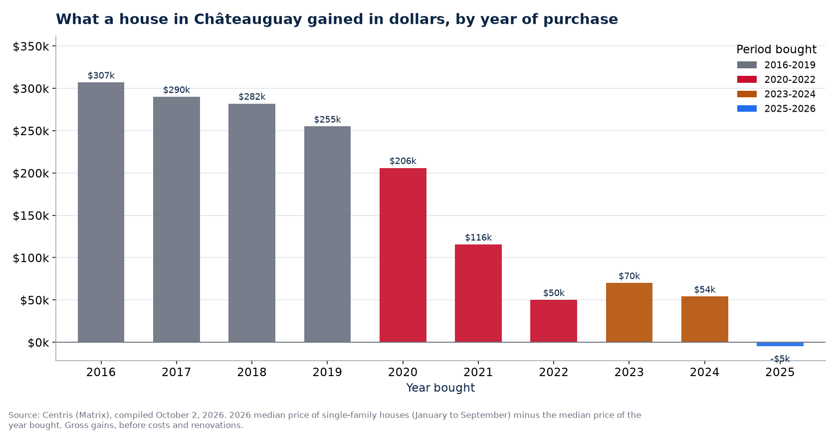 Dollar gain on a house in Châteauguay by year of purchase