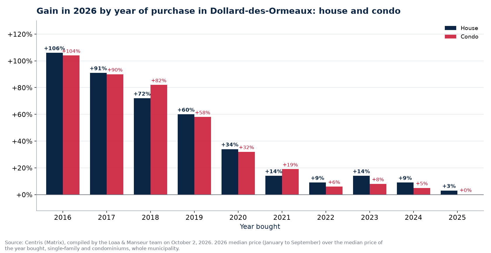 Appreciation of a house and a condo in Dollard-des-Ormeaux by year of purchase, in percent, Centris data