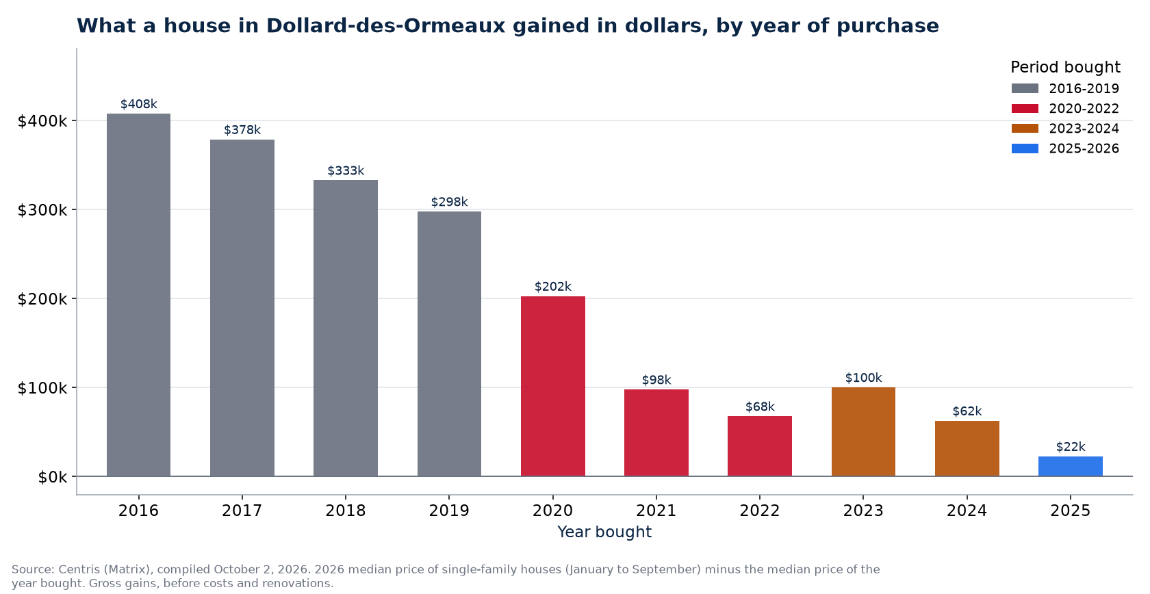 Dollar gain on a house in Dollard-des-Ormeaux by year of purchase