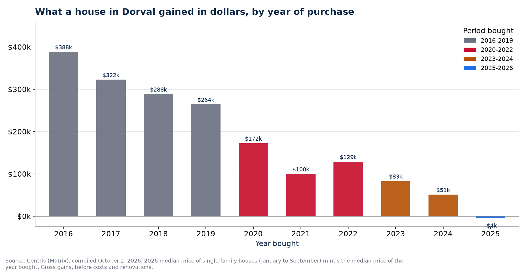 Dollar gain on a house in Dorval by year of purchase