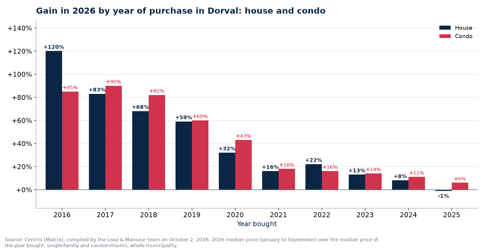 Appreciation of a house and a condo in Dorval by year of purchase, in percent, Centris data