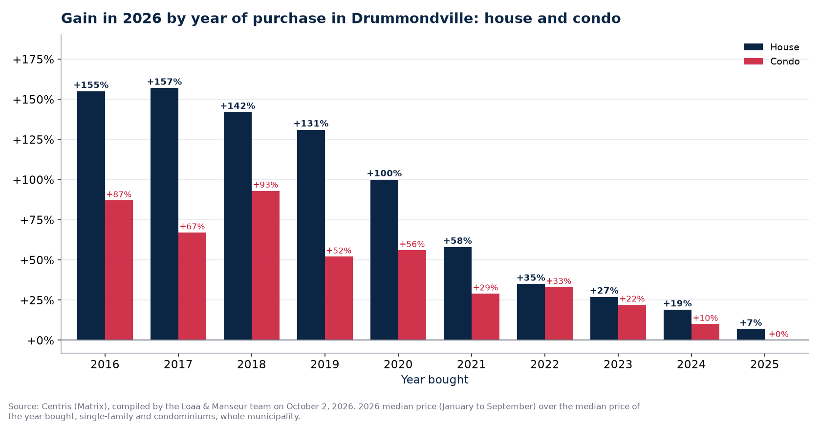 Appreciation of a house and a condo in Drummondville by year of purchase, in percent, Centris data