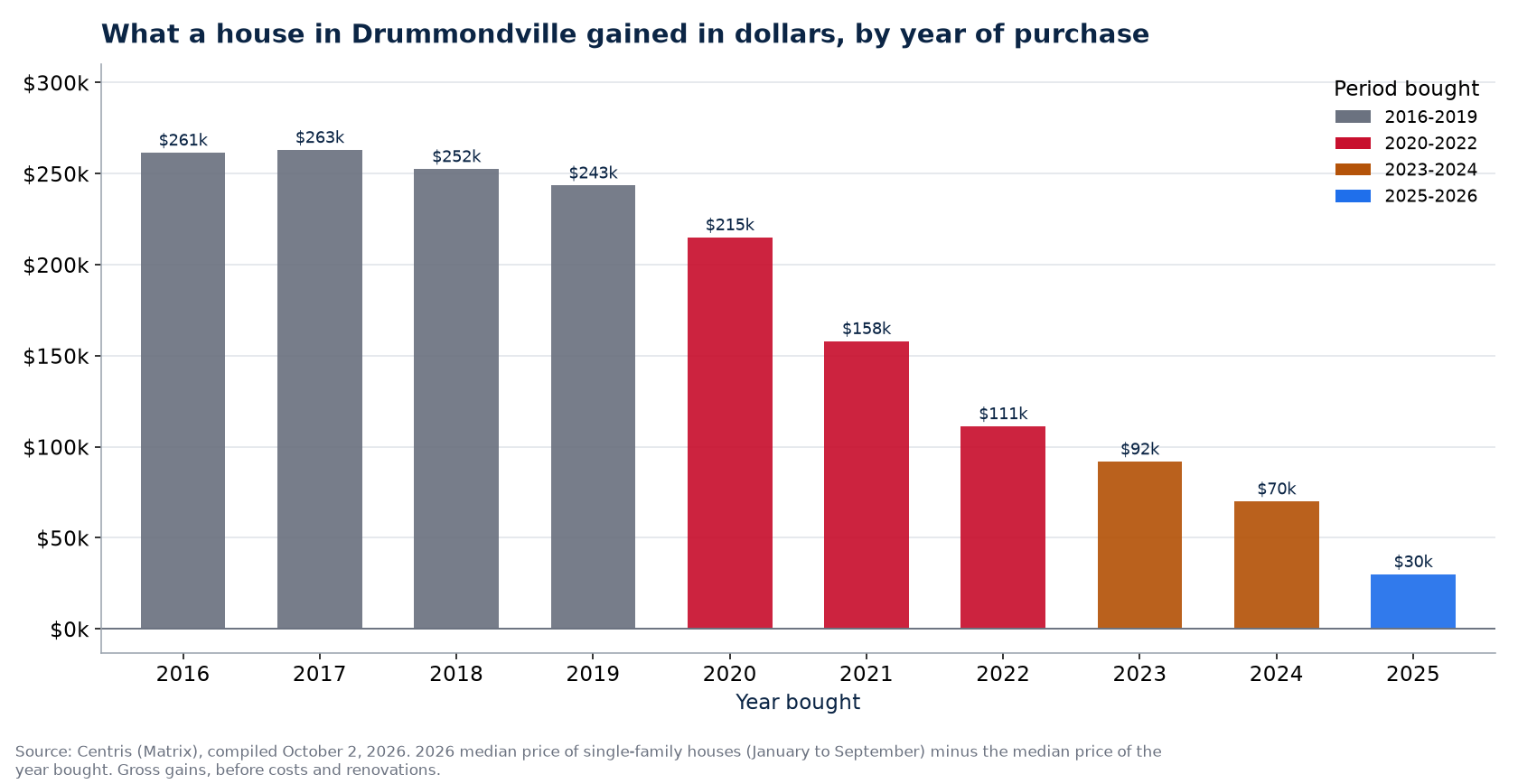 Dollar gain on a house in Drummondville by year of purchase