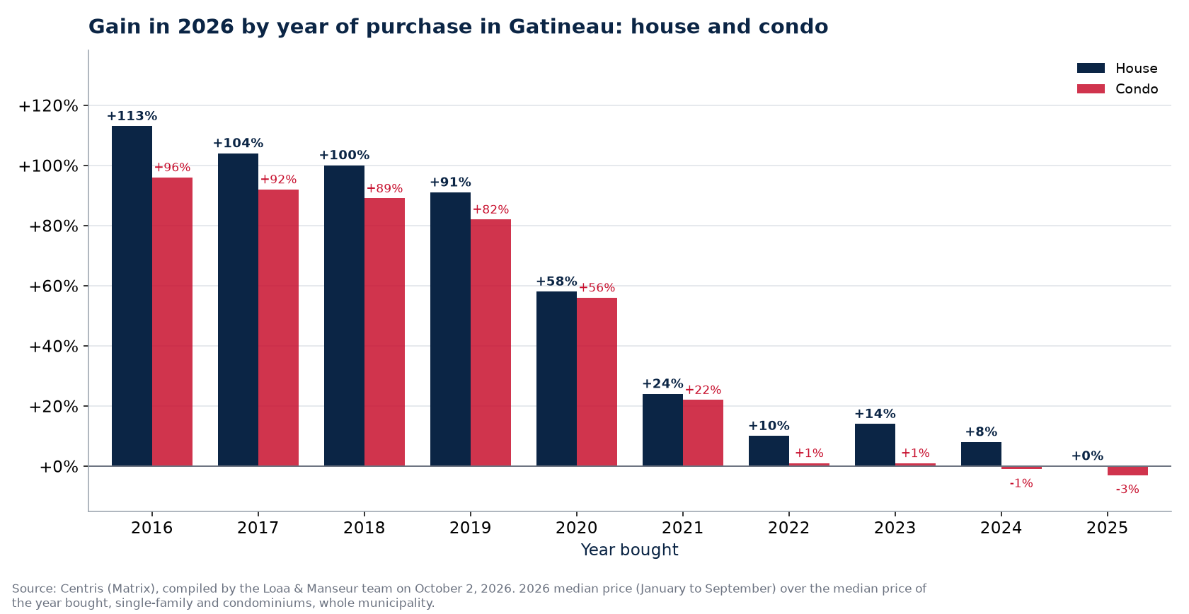 Appreciation of a house and a condo in Gatineau by year of purchase, in percent, Centris data
