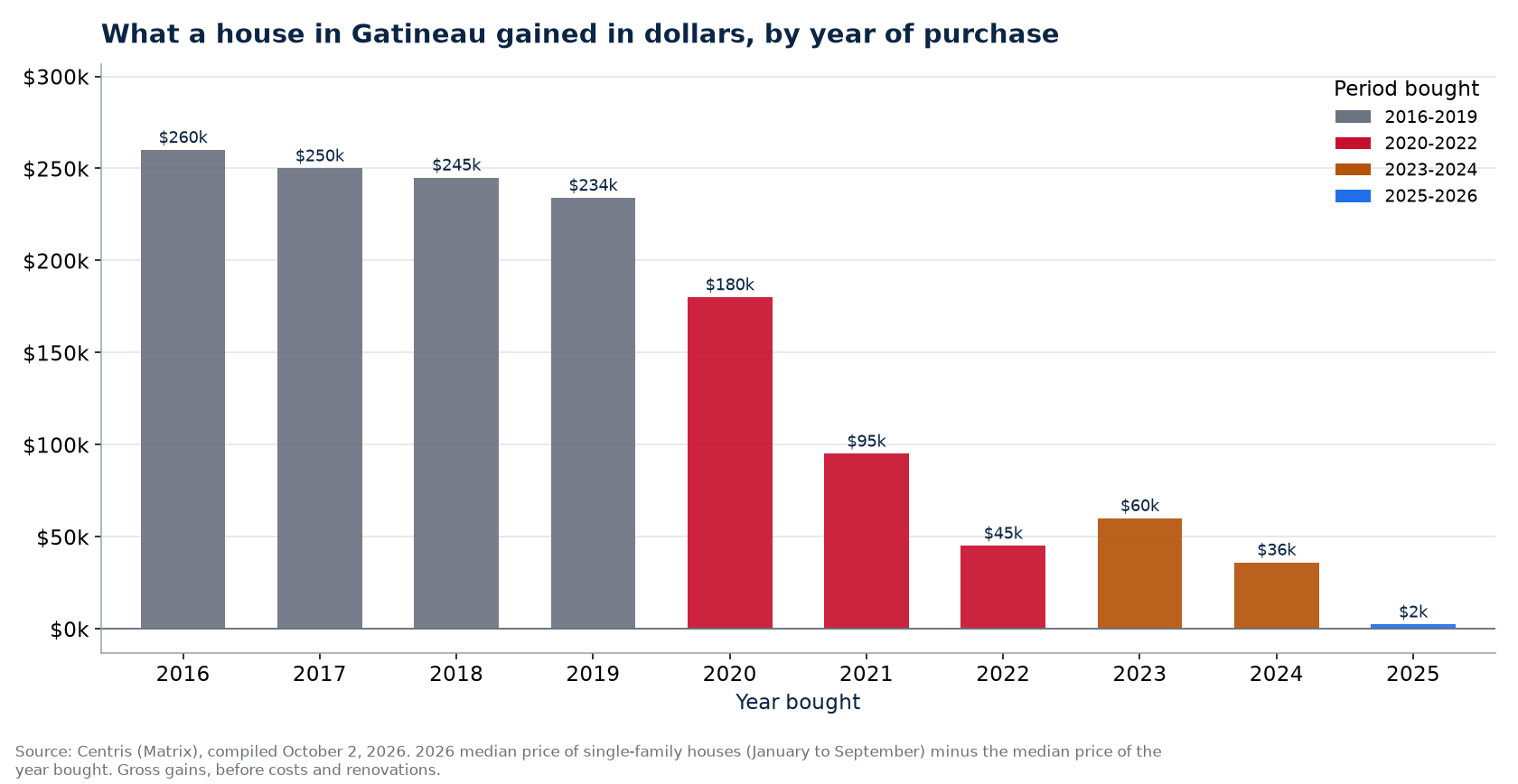 Dollar gain on a house in Gatineau by year of purchase
