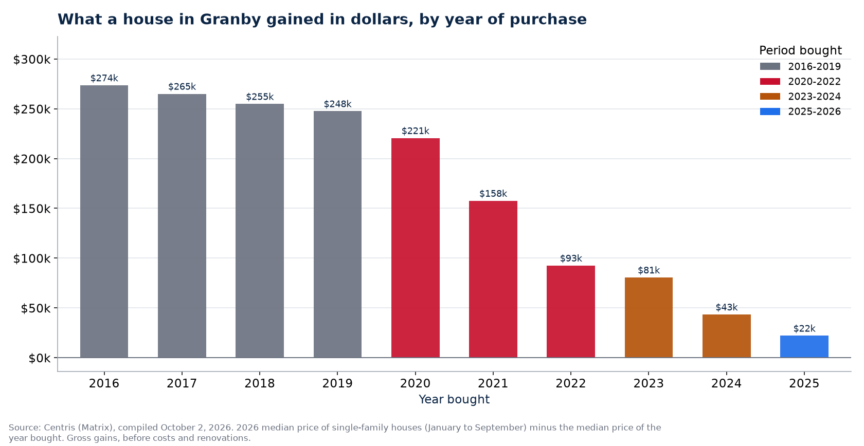 Dollar gain on a house in Granby by year of purchase