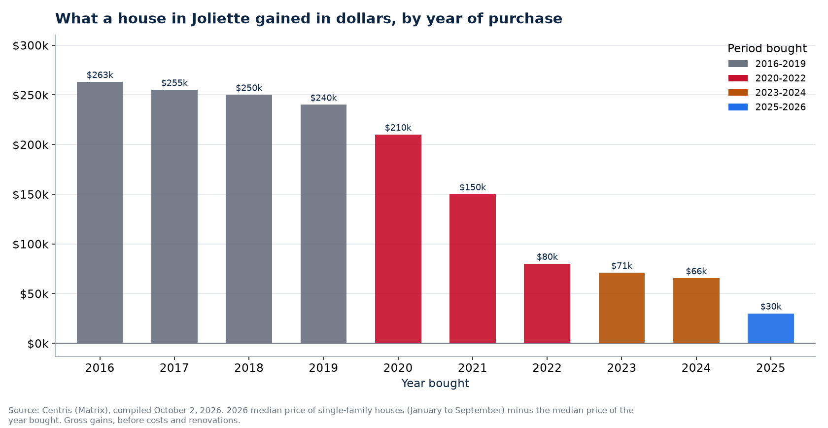 Dollar gain on a house in Joliette by year of purchase