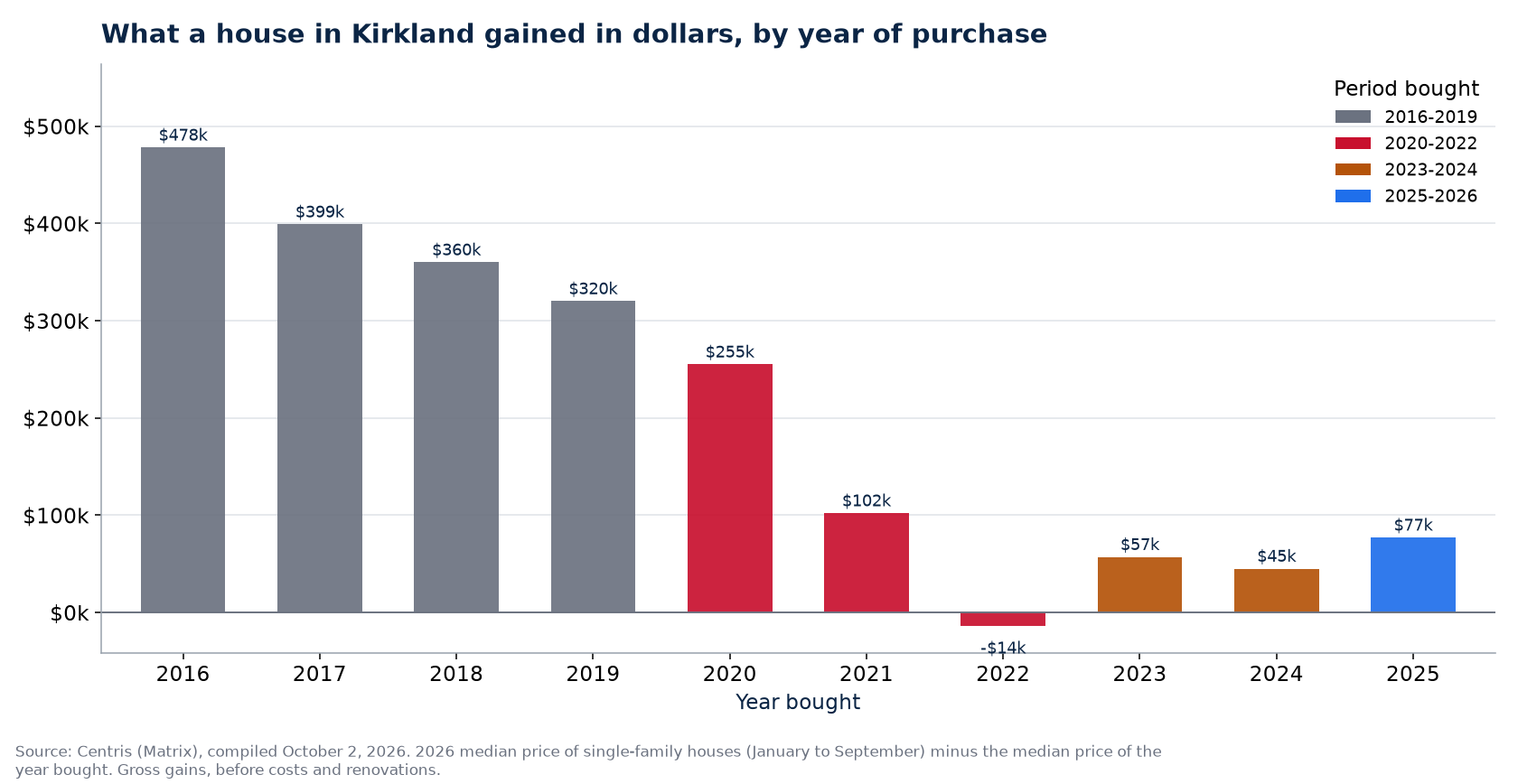 Dollar gain on a house in Kirkland by year of purchase