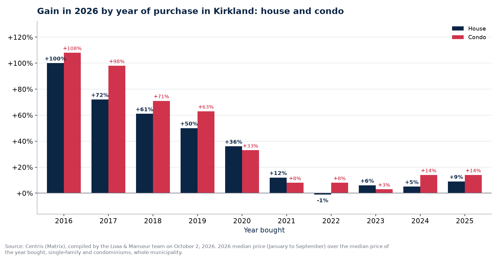 Appreciation of a house and a condo in Kirkland by year of purchase, in percent, Centris data