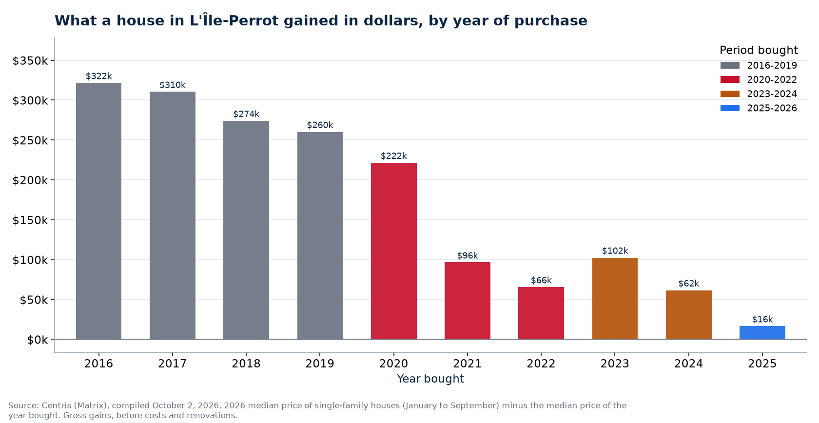 Dollar gain on a house in L'Île-Perrot by year of purchase