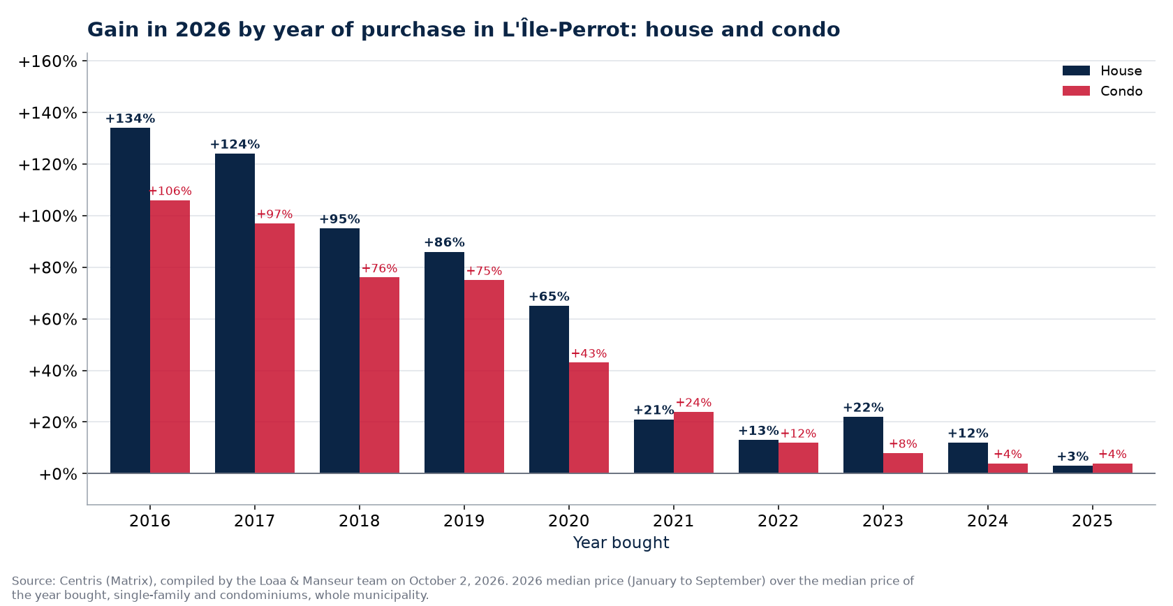 Appreciation of a house and a condo in L'Île-Perrot by year of purchase, in percent, Centris data