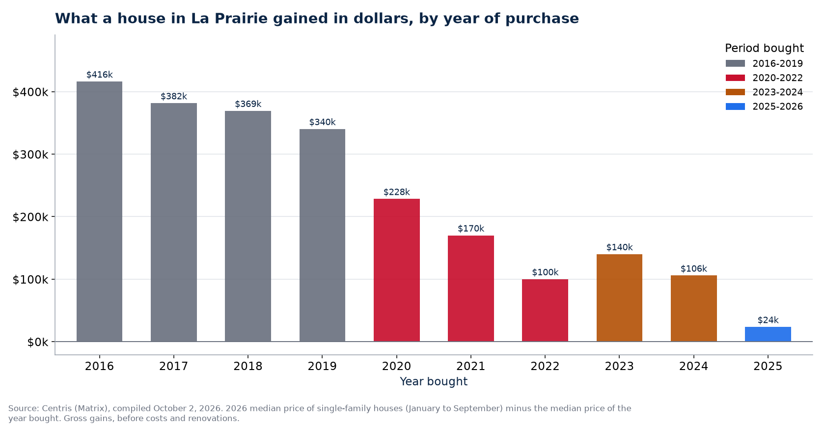 Dollar gain on a house in La Prairie by year of purchase