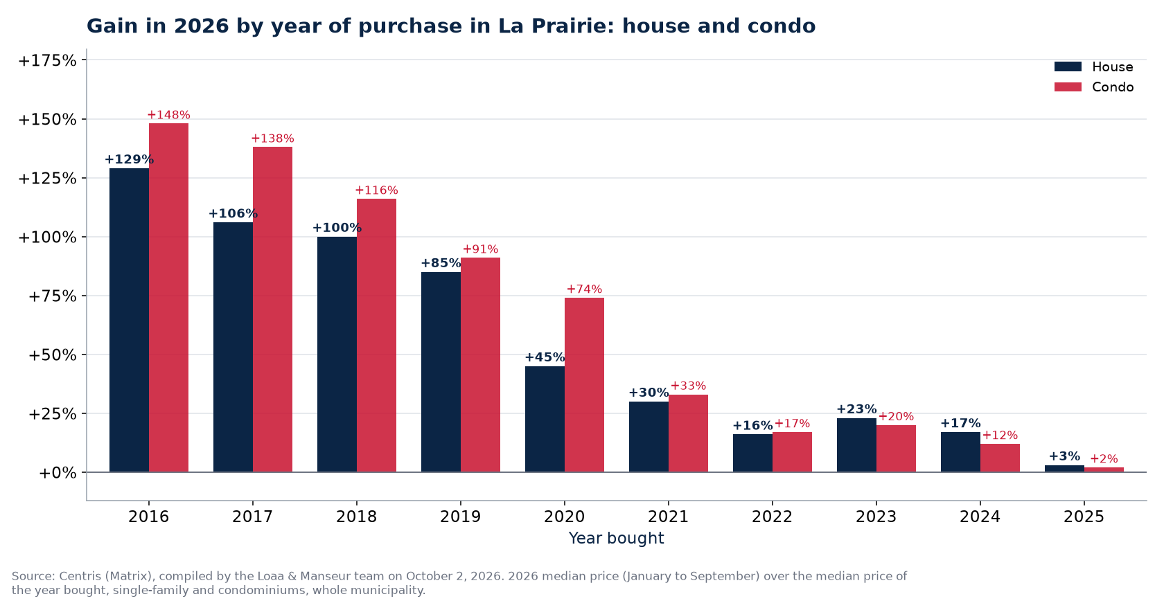 Appreciation of a house and a condo in La Prairie by year of purchase, in percent, Centris data