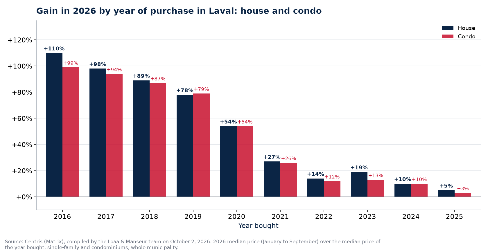Appreciation of a house and a condo in Laval by year of purchase, in percent, Centris data