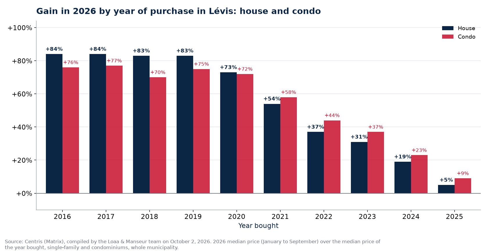 Appreciation of a house and a condo in Lévis by year of purchase, in percent, Centris data