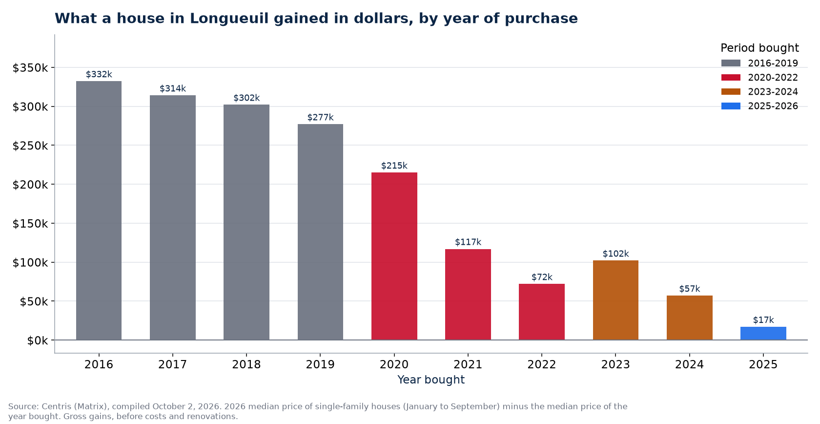 Dollar gain on a house in Longueuil by year of purchase