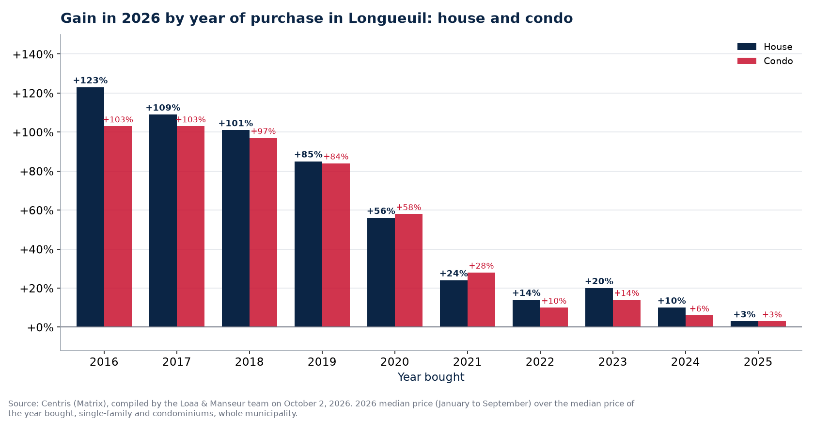 Appreciation of a house and a condo in Longueuil by year of purchase, in percent, Centris data